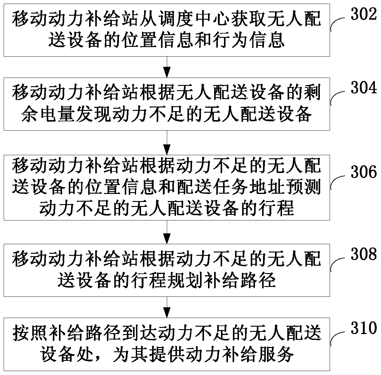 Power supply system and method and mobile power supply station