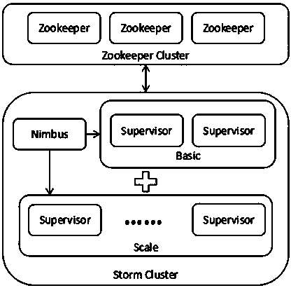 A Storm-based task visual upload and startup method