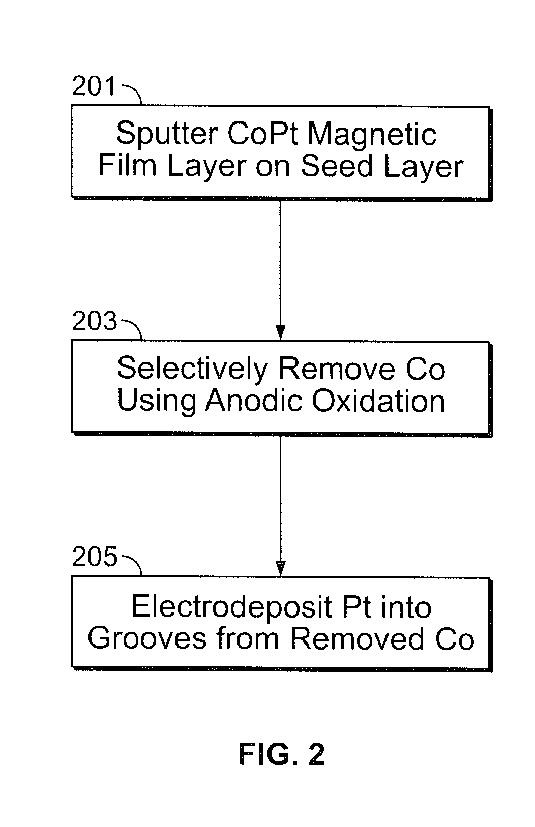 Formation of patterned media by selective anodic removal followed by targeted trench backfill
