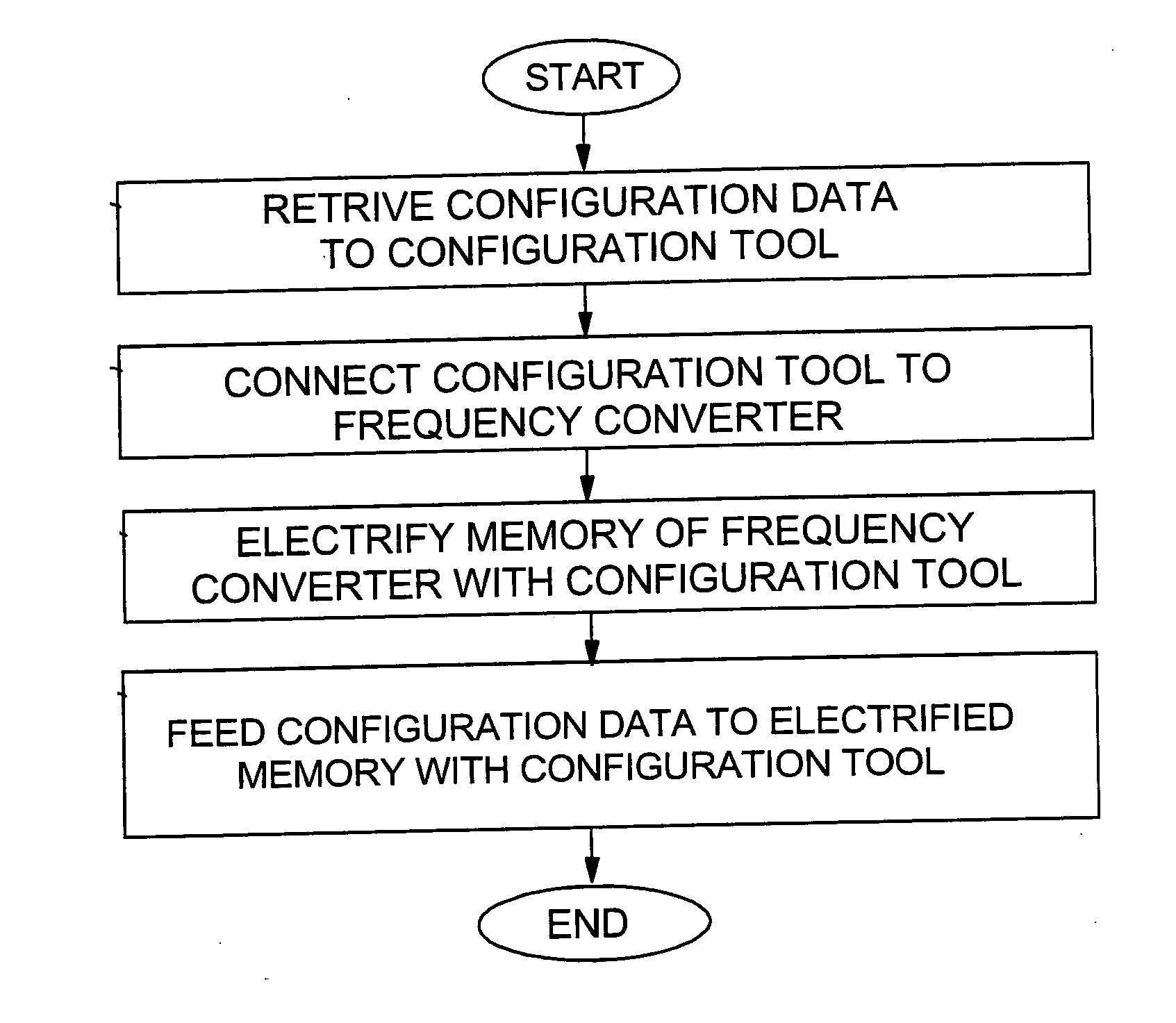 Configuration of a frequency converter