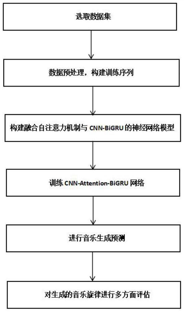 Automatic generation method for civil song melody based on self-attention mechanism