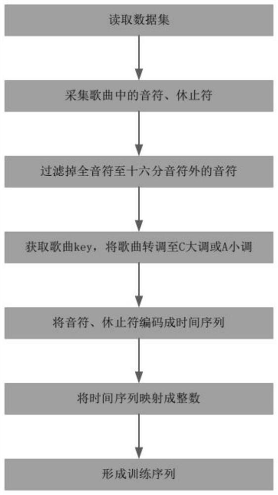 Automatic generation method for civil song melody based on self-attention mechanism