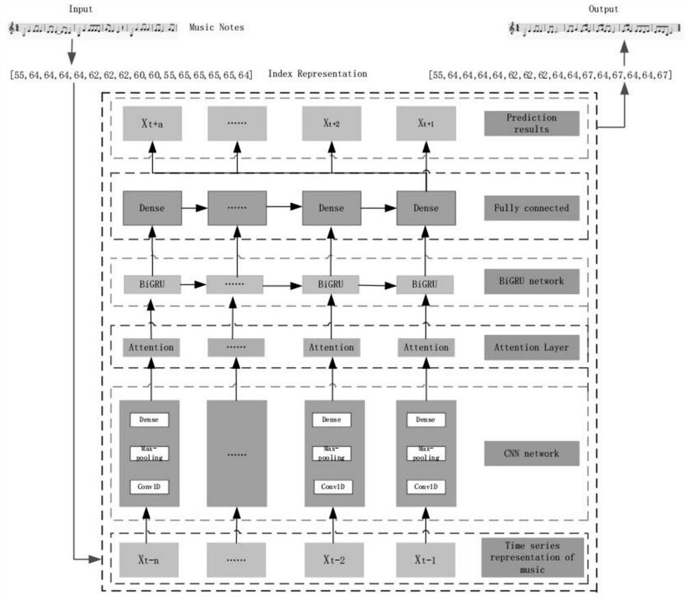 Automatic generation method for civil song melody based on self-attention mechanism