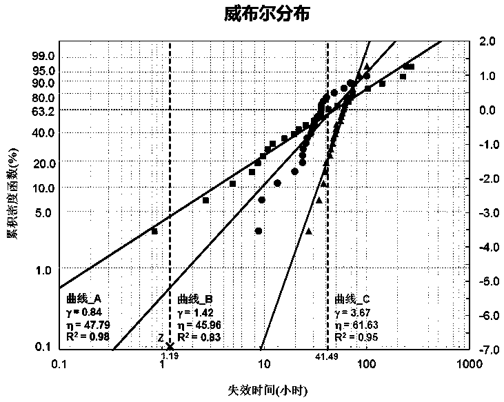 A method and apparatus for evaluating semiconductor reliability