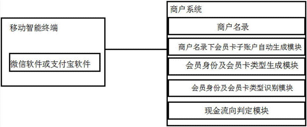 Payment system and method based on mobile internet sharing membership card