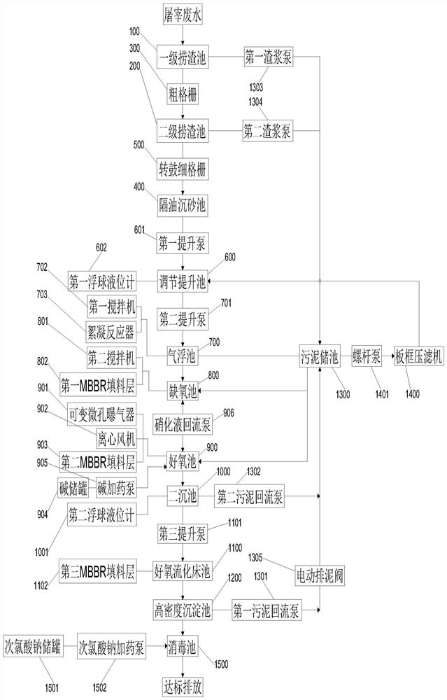 Slaughter wastewater treatment method and system