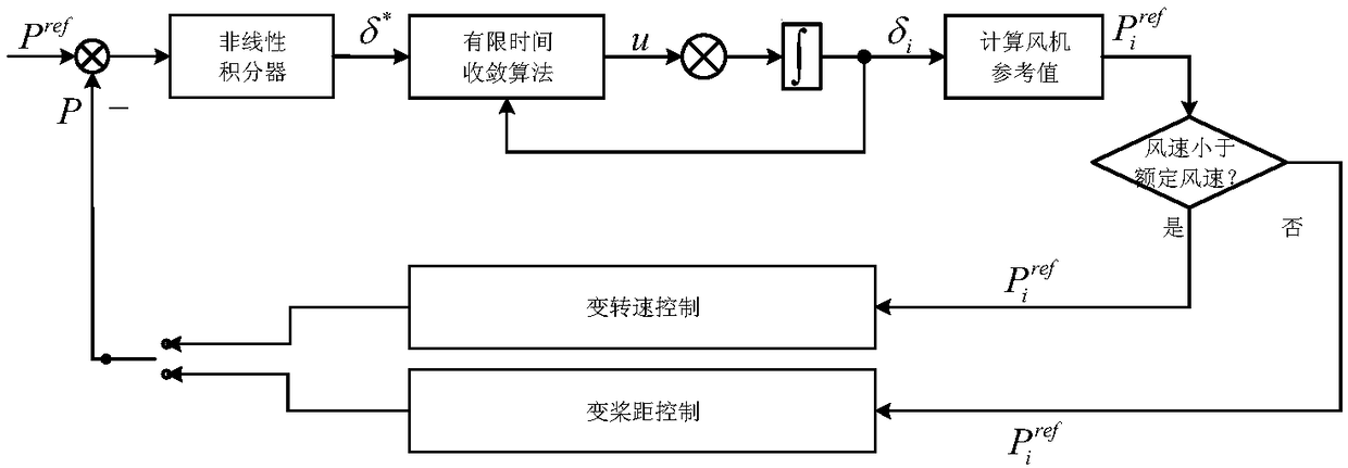 Distributed power distribution control method for wind farms considering communication delay and failure