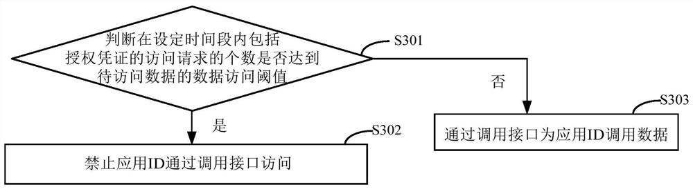 Flow control method of open platform and server