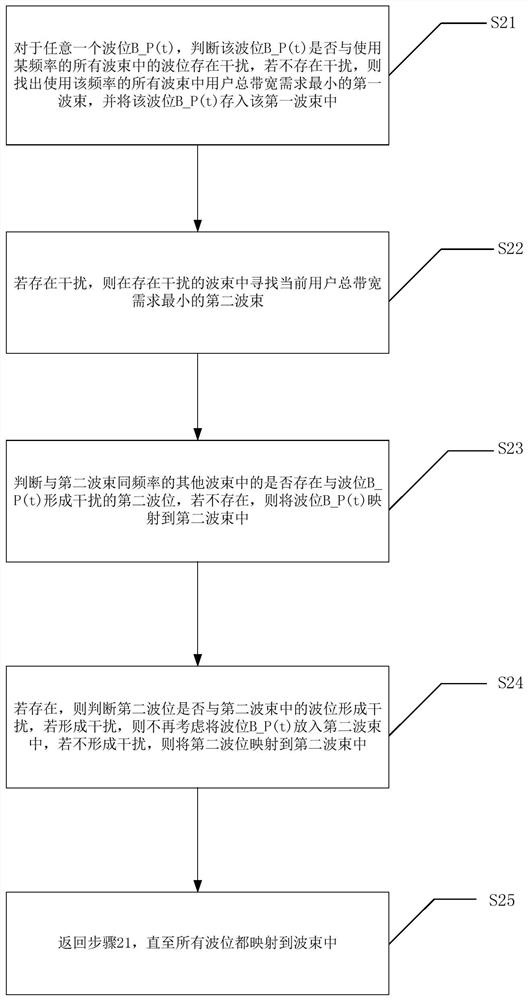 A Phased Array Receiving Beam Resource Allocation Method for Satellite Communication