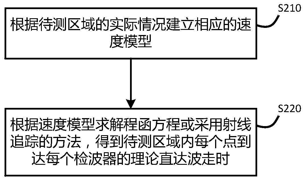 Microseism interference positioning method based on instantaneous phase cross-correlation weighting