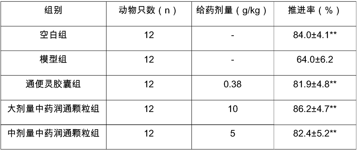 Traditional Chinese medicine bowel-relaxing granules for treating constipation of old people