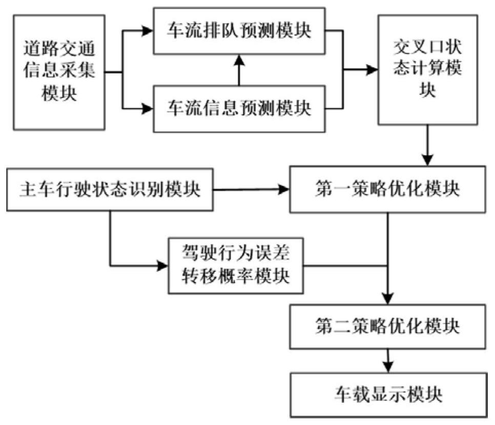 Vehicle-mounted networking energy-saving auxiliary driving control method and system