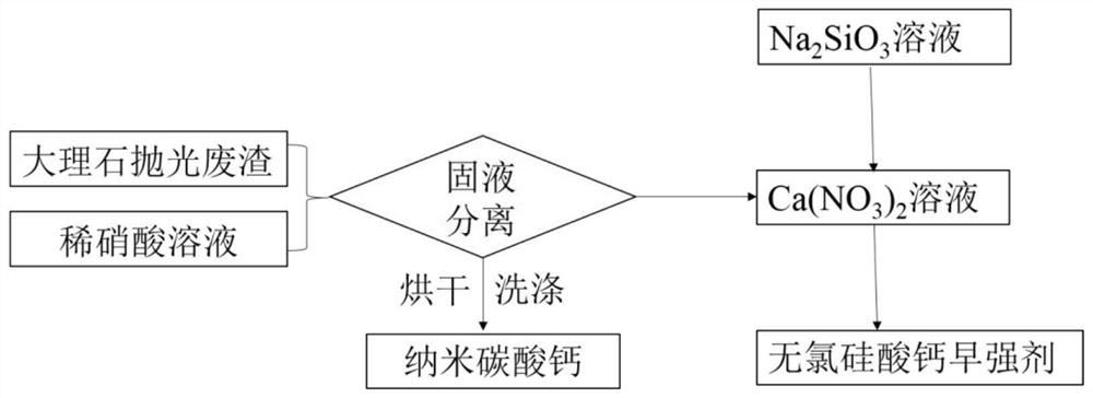 A method for simultaneously preparing nano-calcium carbonate and chlorine-free calcium silicate early-strength agent with marble polishing slag