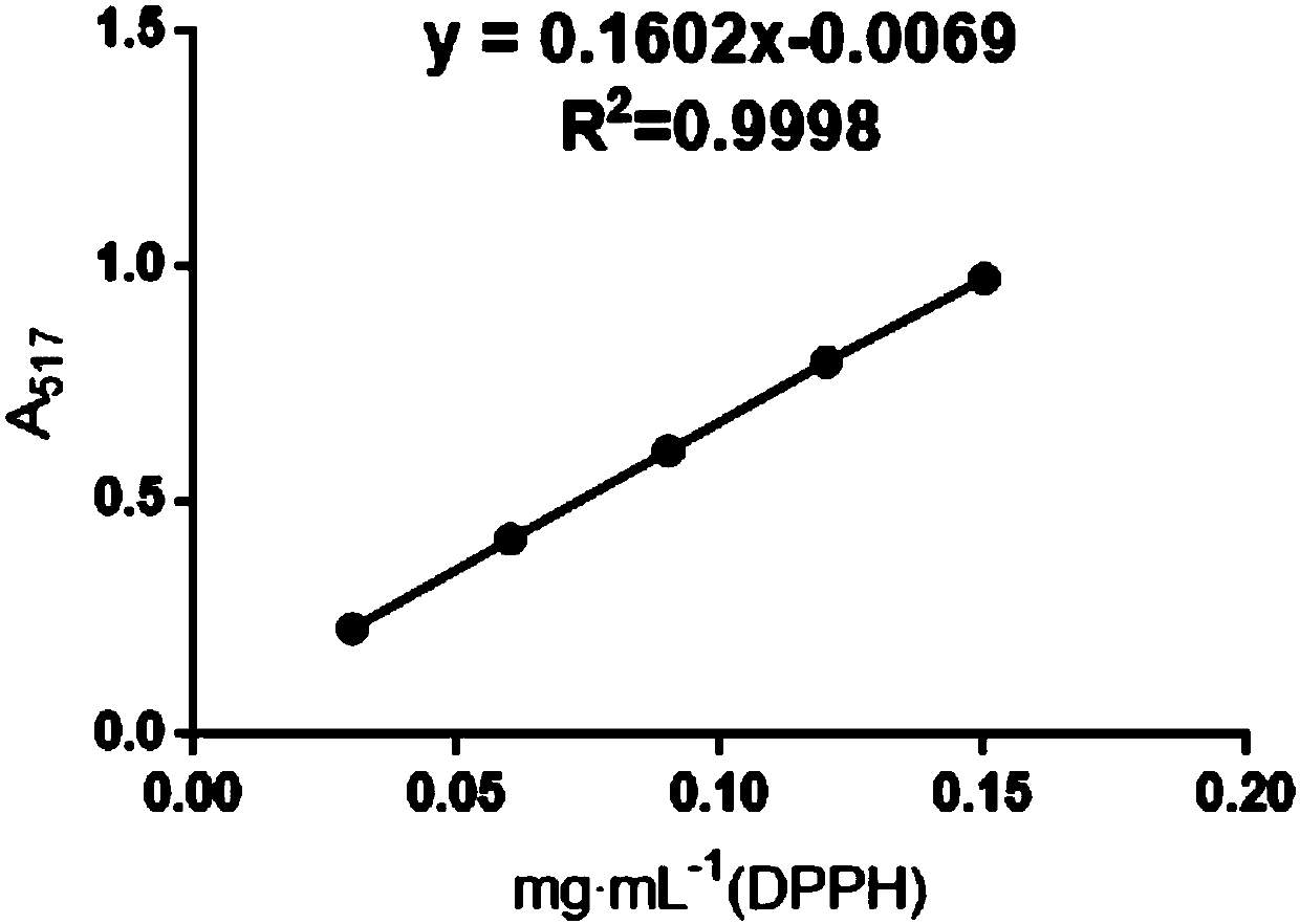 Oxidation resistance and blood sugar level spectrum-efficiency relationship-based longan leaf chemical composition evaluating method