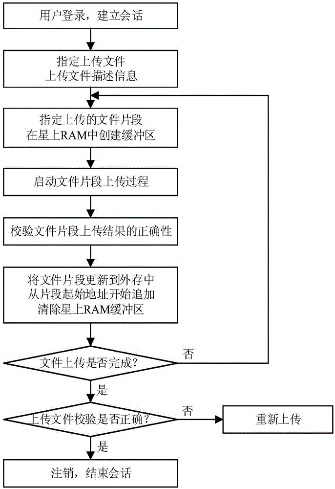 Space file transmission method based on quick negative acknowledgement (NAK)