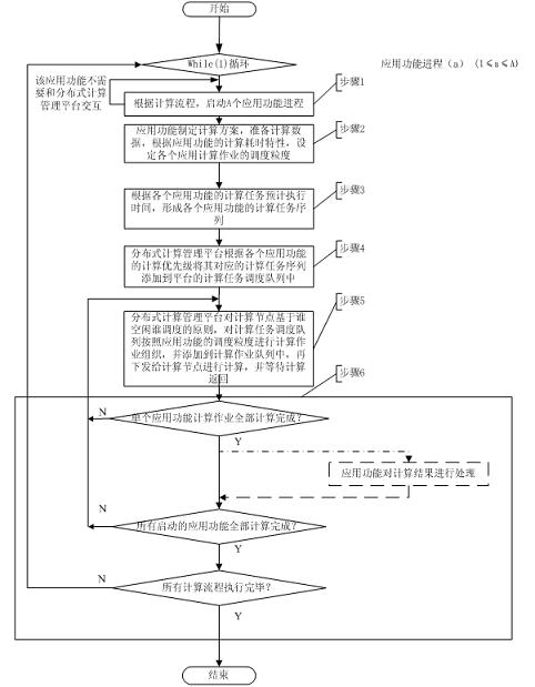 Distributed computing multiple application function asynchronous concurrent scheduling method