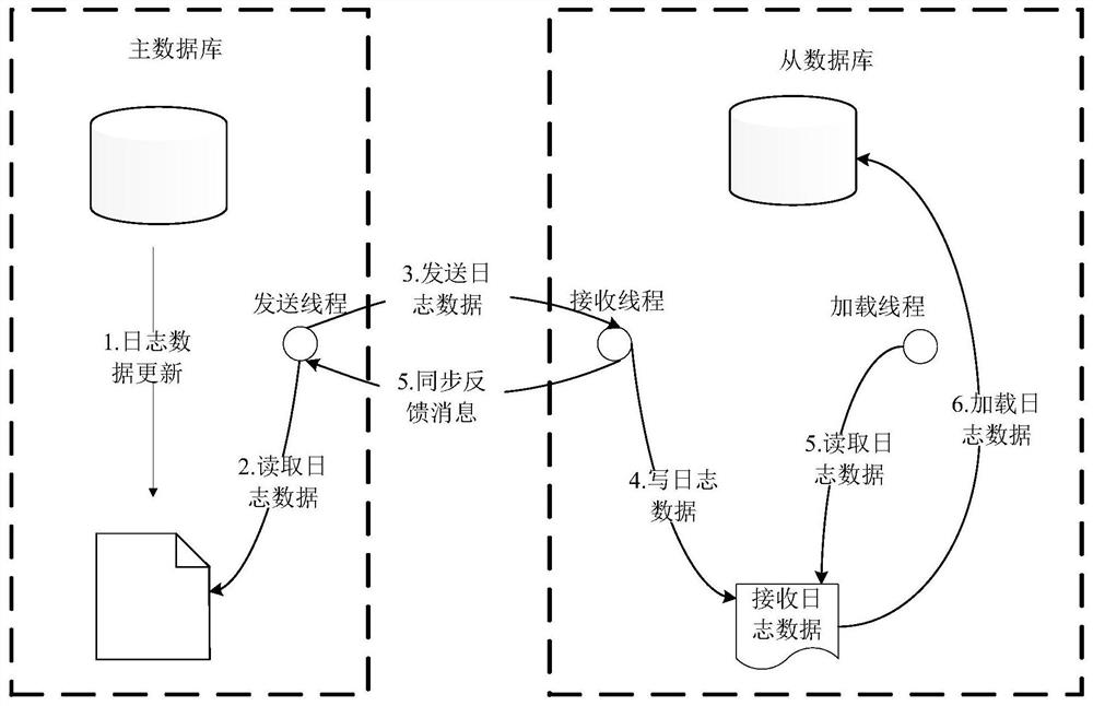 Log data synchronization method and device, server and storage medium