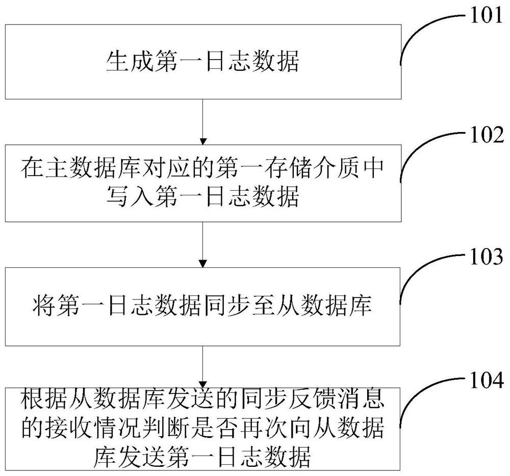 Log data synchronization method and device, server and storage medium