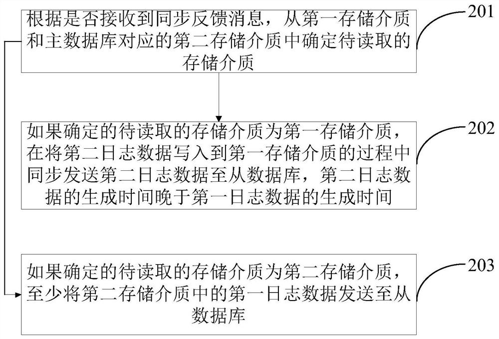 Log data synchronization method and device, server and storage medium