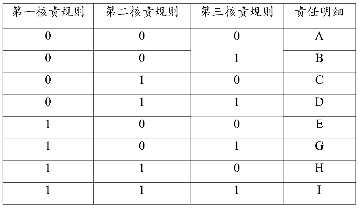 An out-of-service insurance nuclear responsibility data analysis method and related products