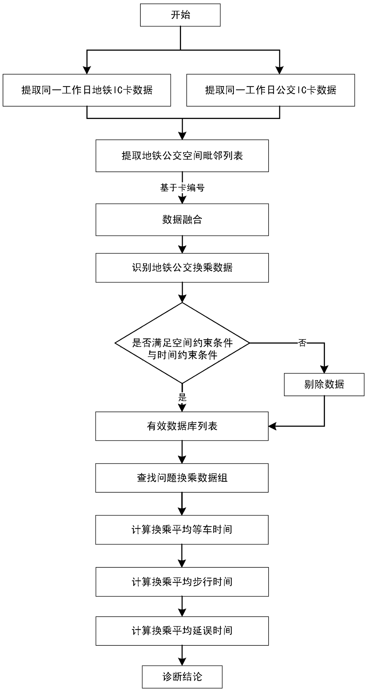 A method for automatic diagnosis of subway bus transfer problems based on IC card data