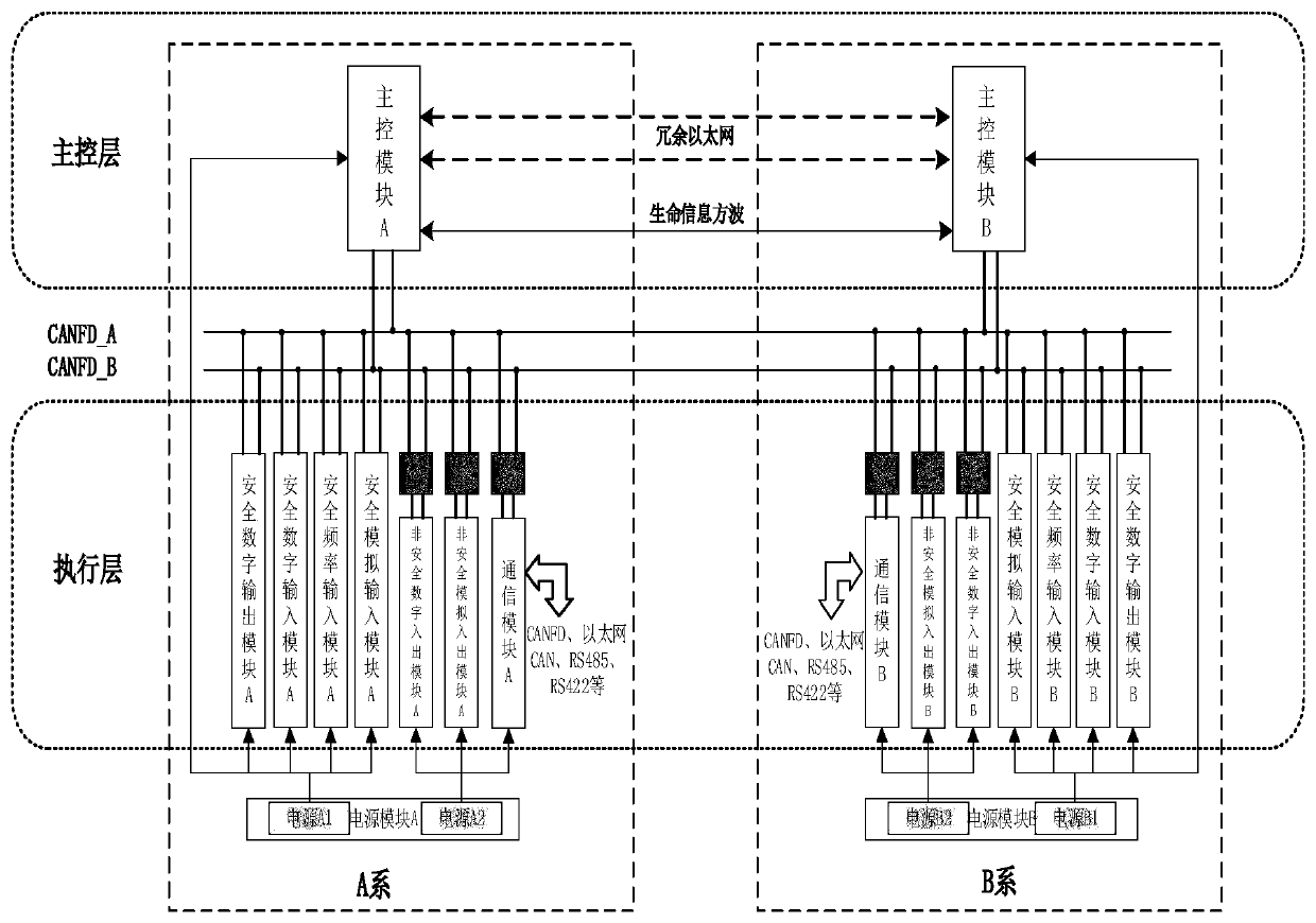 Dual-system synchronous safety computer platform