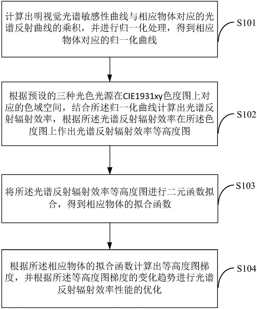 Optimization method and system of spectral reflection radiation efficiency performance for multi-color light source