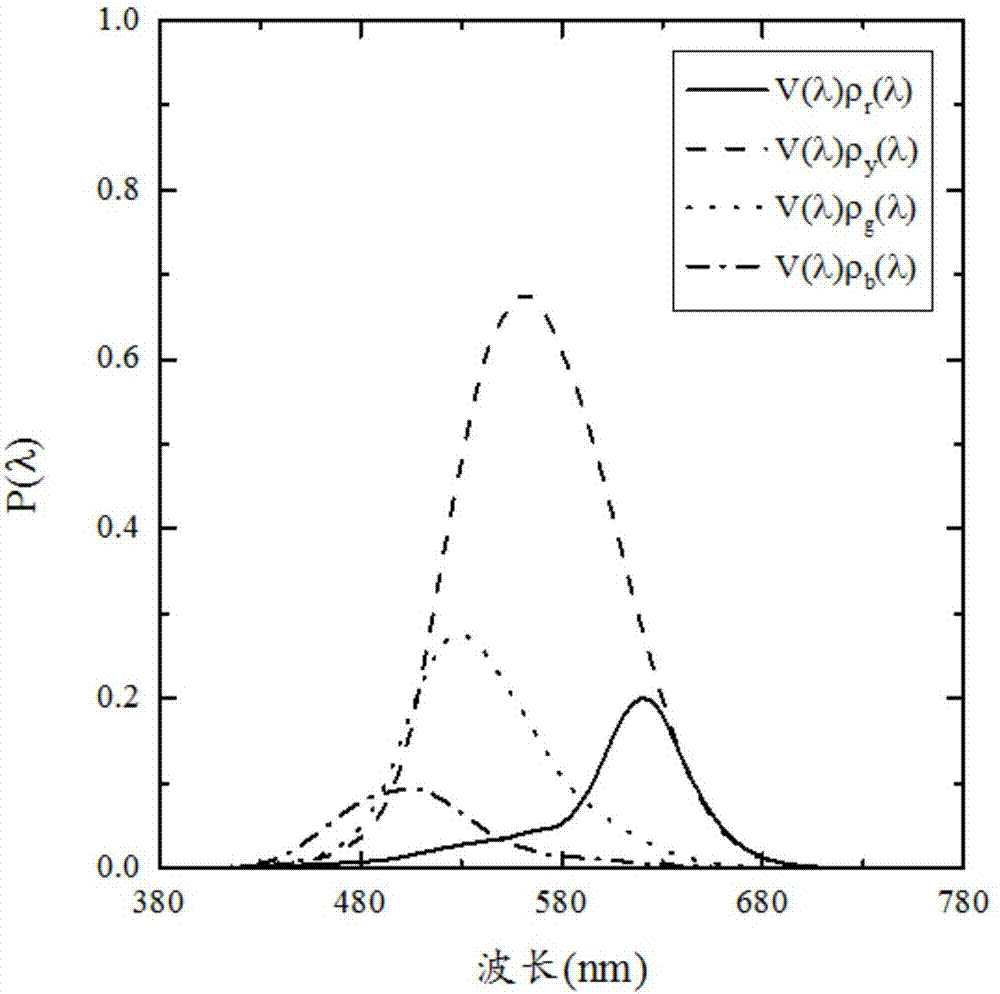 Optimization method and system of spectral reflection radiation efficiency performance for multi-color light source