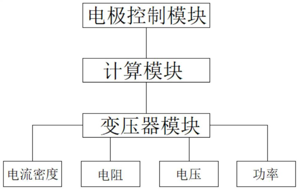 Auxiliary control system based on industrial electric furnace