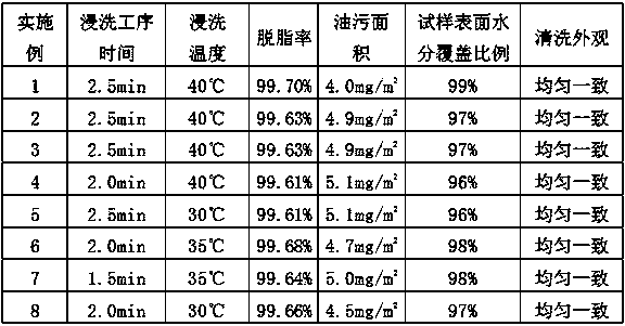 Degreasing agent for cleaning oil stains on surface of steel and preparation method thereof