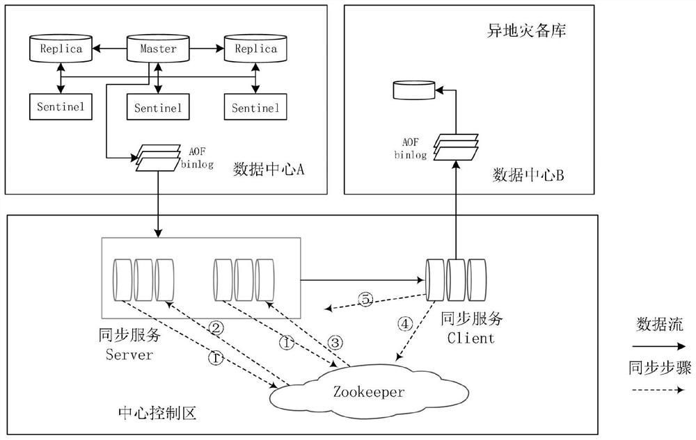 Remote disaster recovery method for high-availability Redis