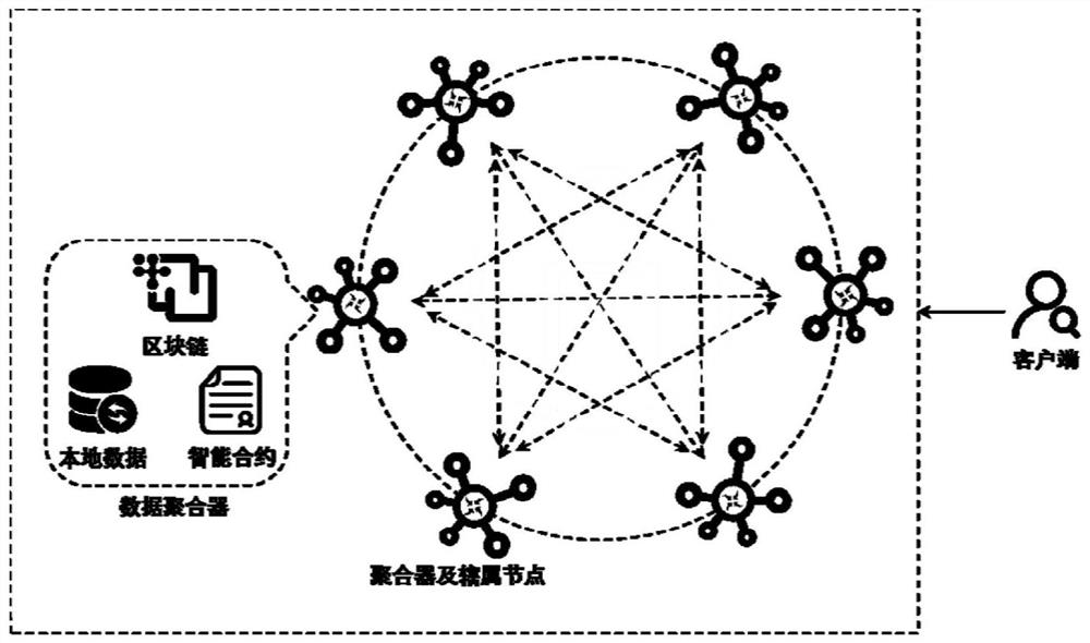 A smart grid distributed ciphertext retrieval method and system model based on consortium blockchain