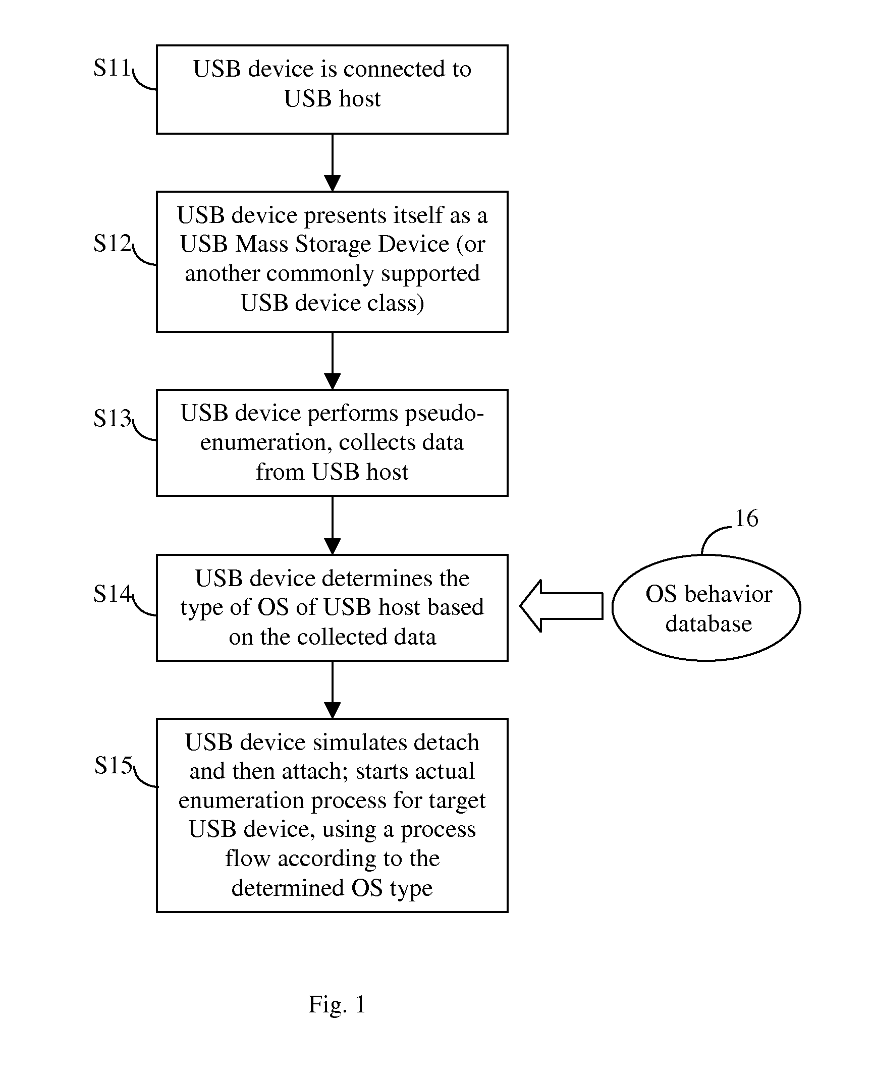 Method of USB device enumeration including detecting the operating system type of the USB host