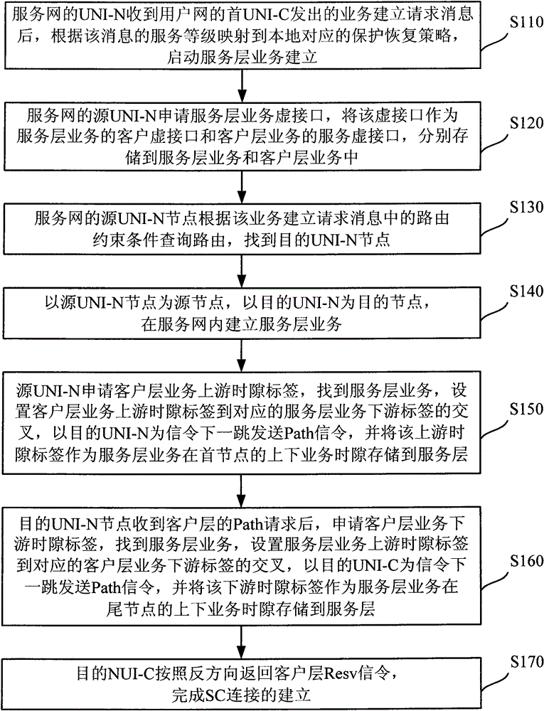 System and method for establishing switched connection in automatic switched optical network (ASON)