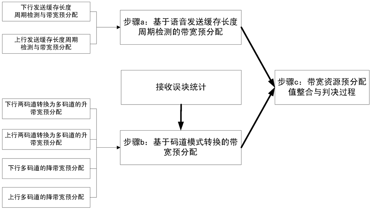 A voice bandwidth pre-allocation method and device