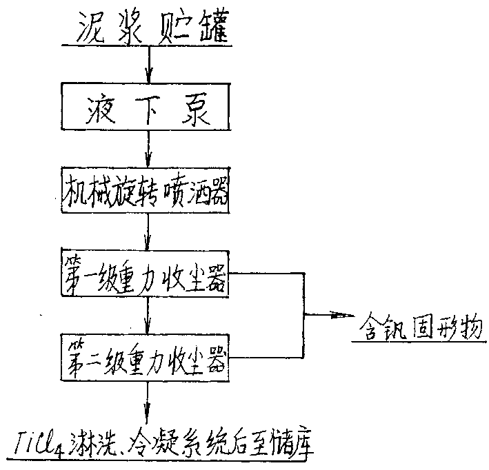 Apparatus and method for treating titanium tetrachloride slurry containing vanadium