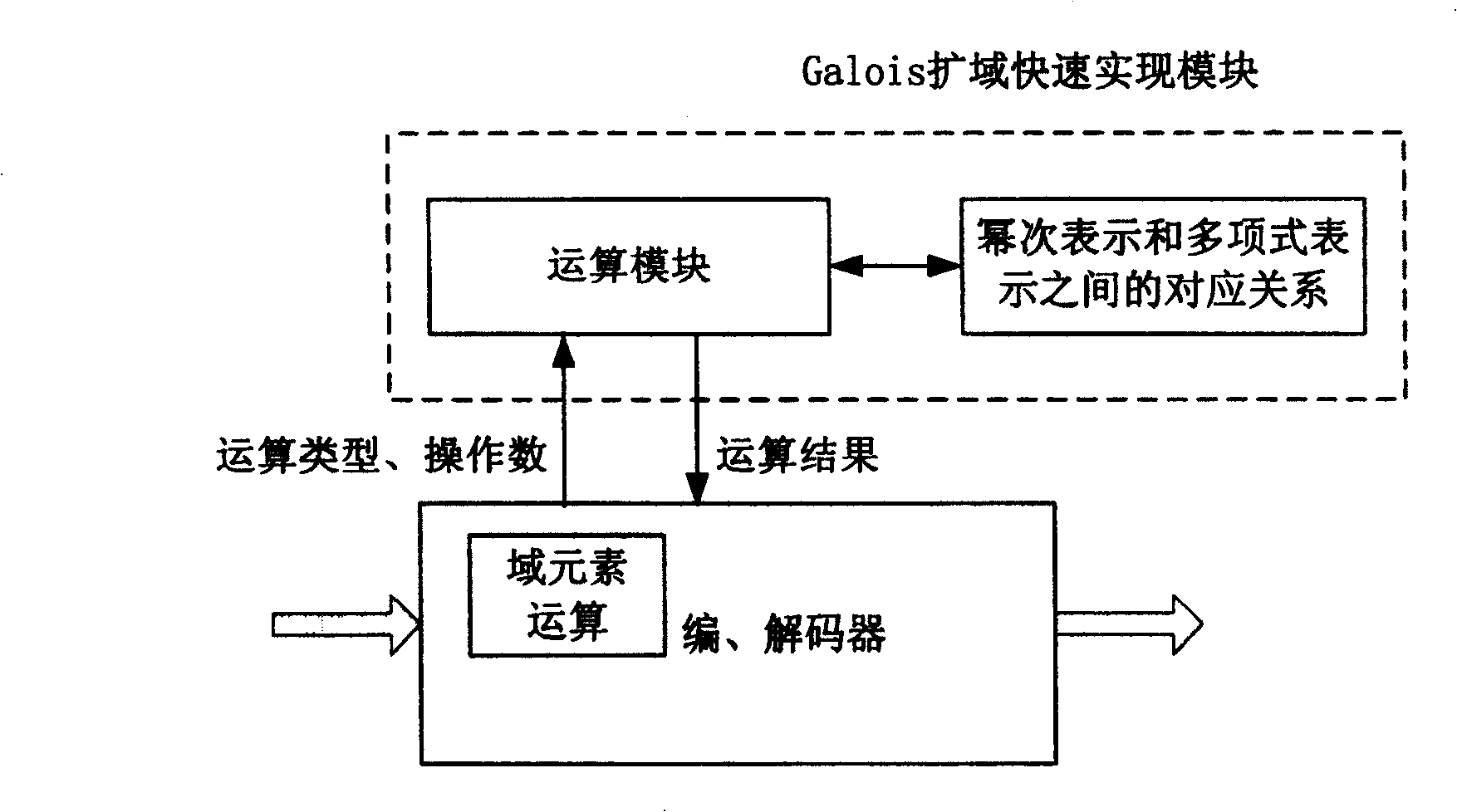 Method for rapid realizing Galois domain-extending operation in BCII coding