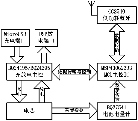 Bluetooth portable power source, implementation method and mobile terminal system