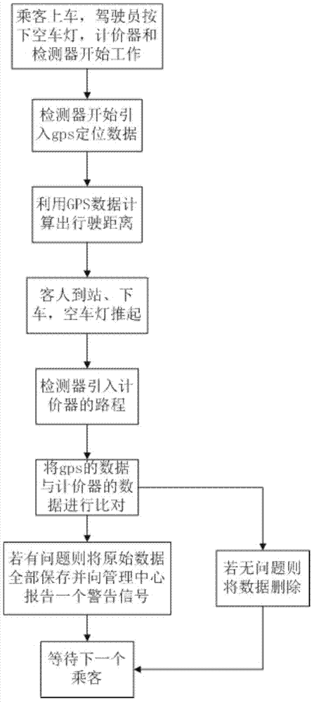 Working method and working device for credibly judging TAXI taximeter accuracy by combining GPS (global positioning system) and Beidou positioning system