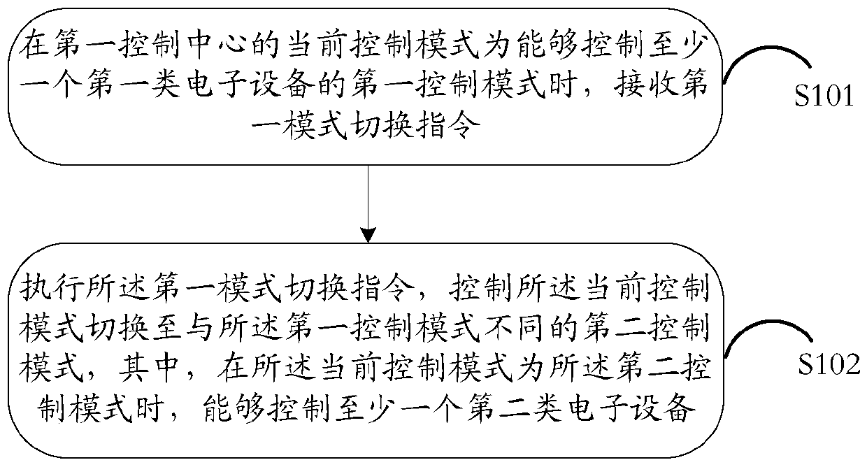 A control method and control center, an information processing method and electronic equipment