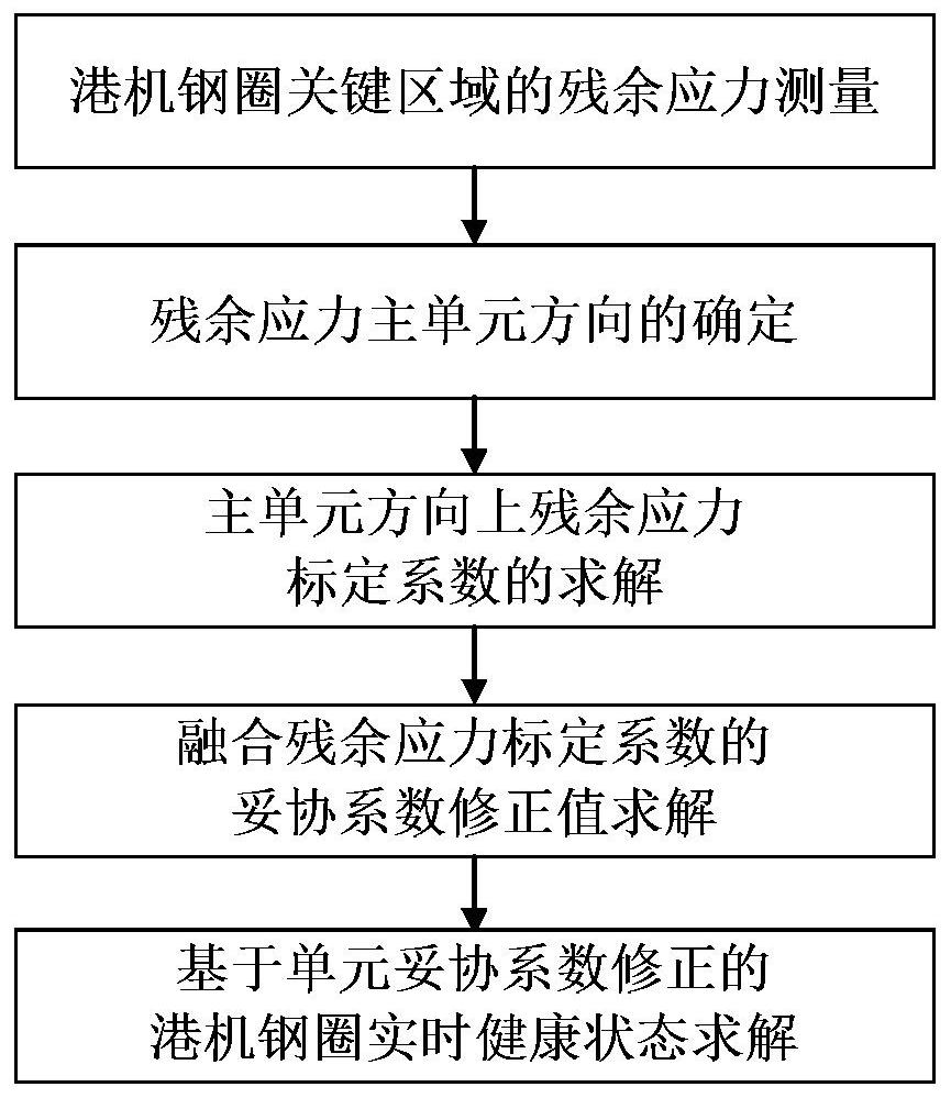 Health monitoring method for steel ring of port machinery based on unit compromise coefficient to correct residual stress