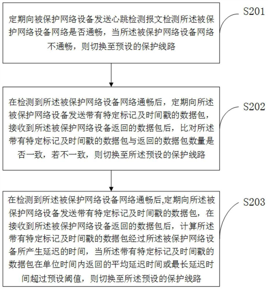 A network data protection device and method