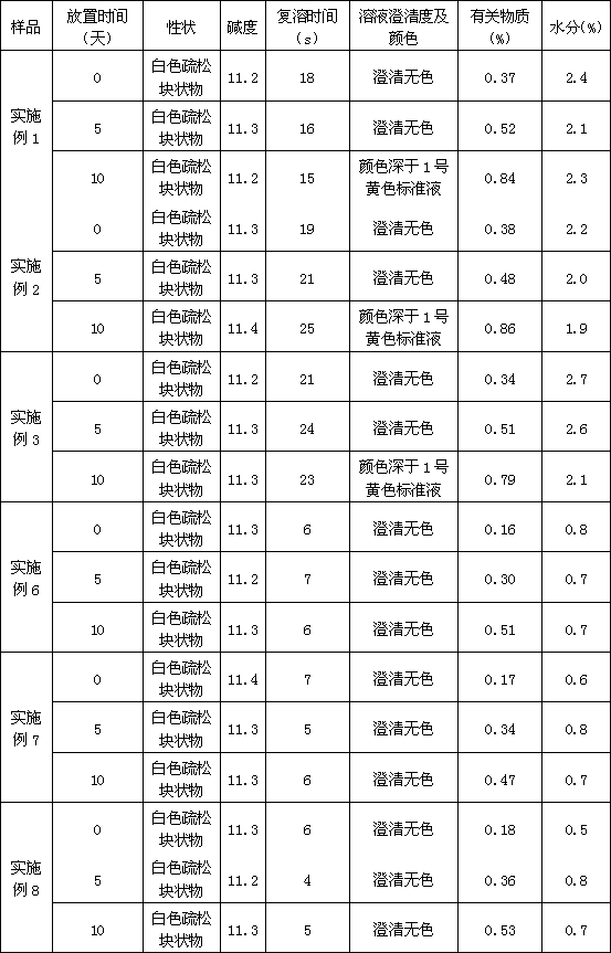 A kind of rabeprazole sodium preparation for injection and preparation method thereof