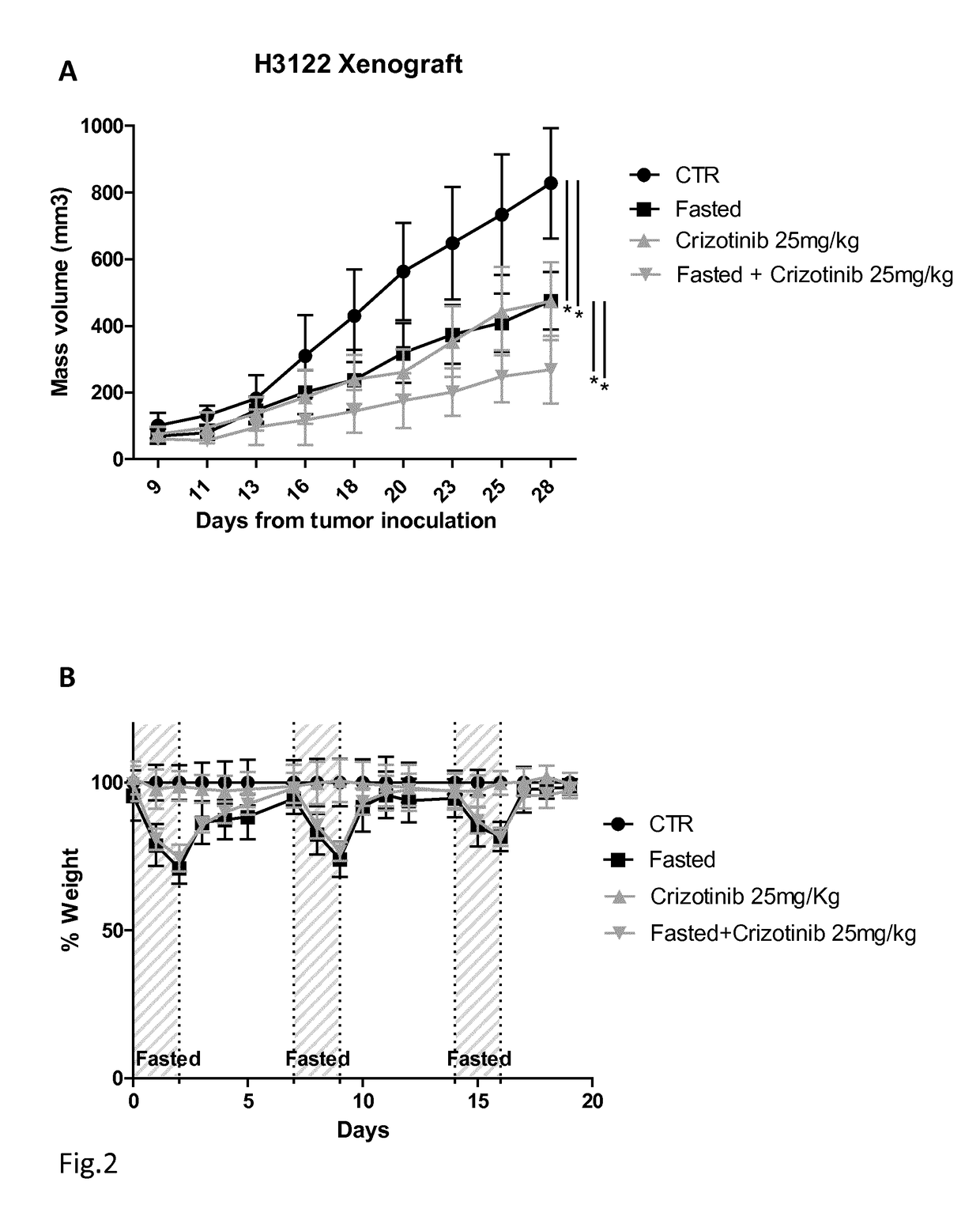 Tyrosine kinase inhibitors for use in a method of treating cancer in association with a reduced caloric intake