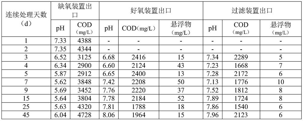 A treatment method for fracturing flowback fluid