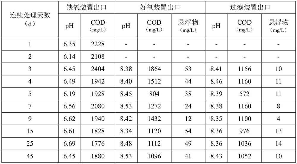 A treatment method for fracturing flowback fluid