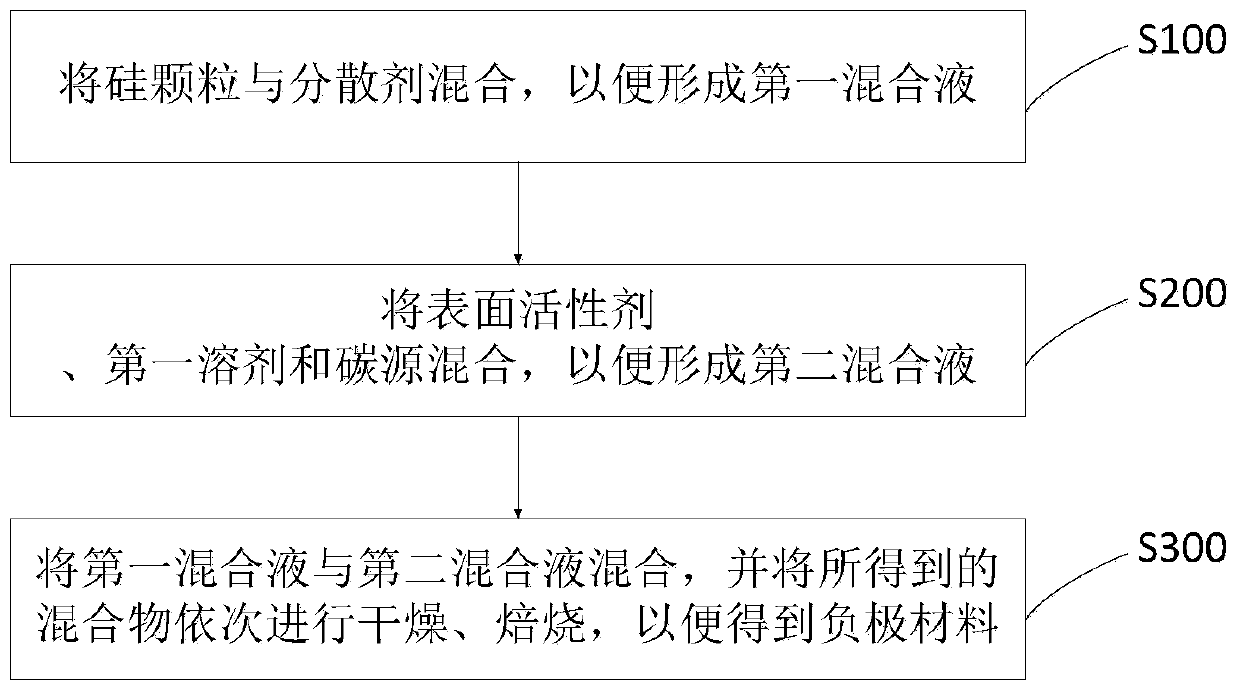 Negative electrode material and preparation method thereof, negative electrode and battery