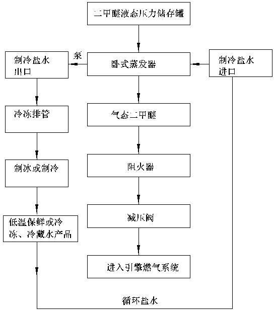 Use of product of low-temperature gasification of liquid dimethyl ether