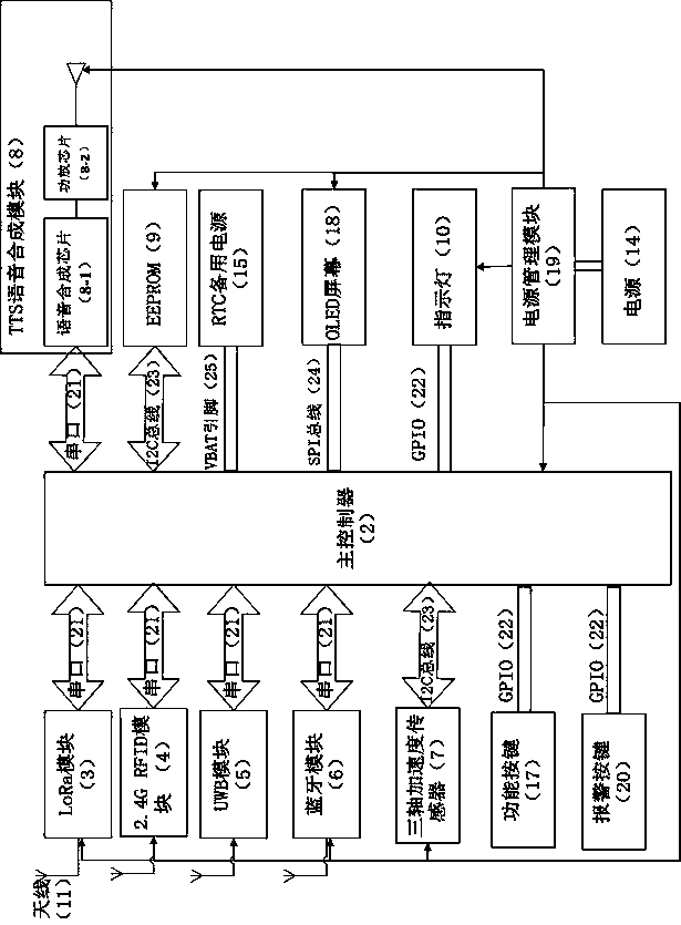 Personnel scheduling communication location terminal and method based on 2.4G RFID, UWB and LoRa