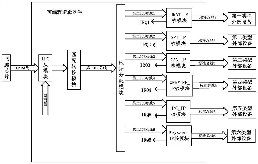 A multi-channel communication system based on lpc bus of Feiteng platform